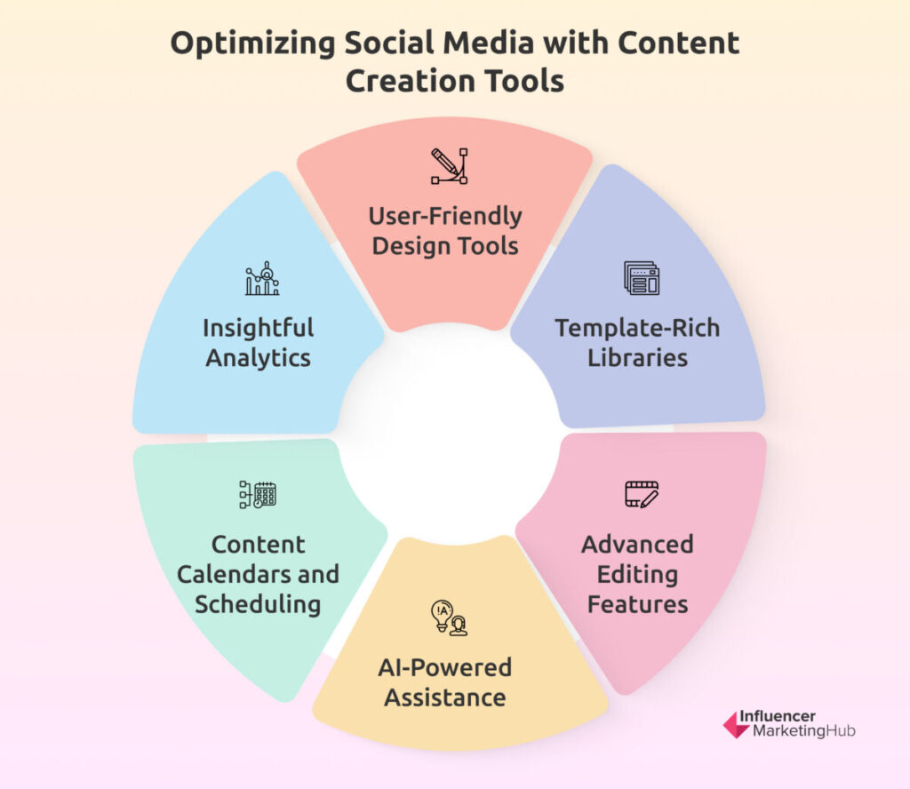 Optimizing Social Media with Content Creation Tools