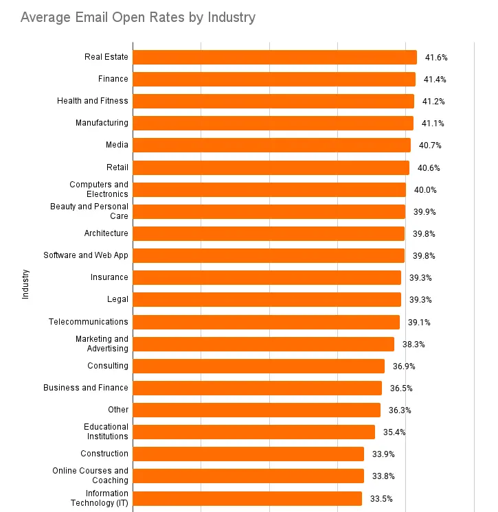 Email Open Rate by Industry