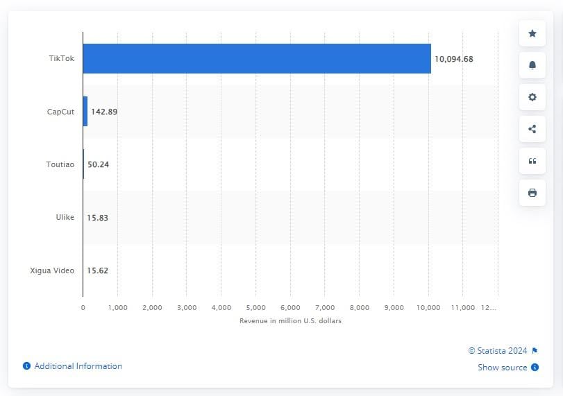 bytedance highest earning apps