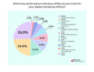 A Deep Dive into Digital Marketing Metrics & KPIs
