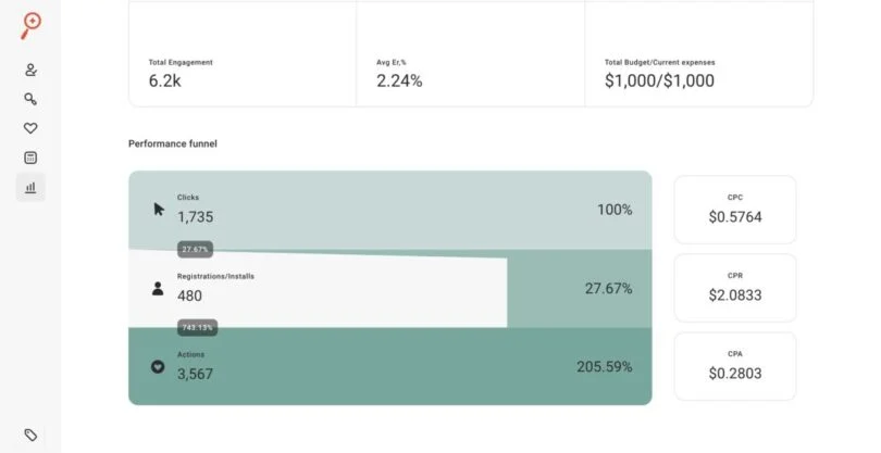 campaign performance tracking