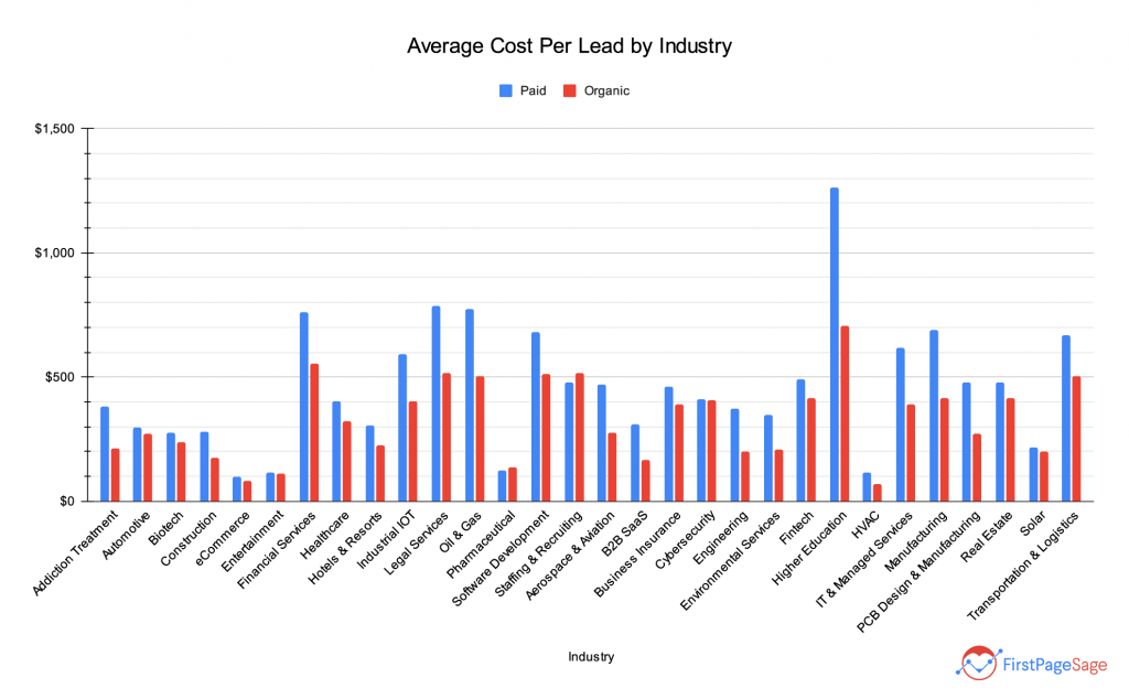 Cost per Lead by Industry