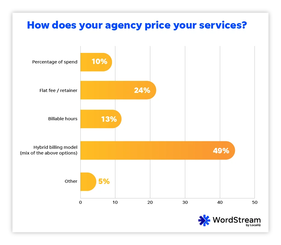 WordStream survey Agency price