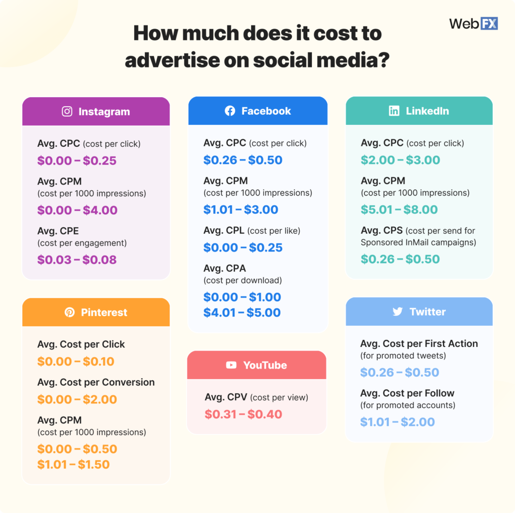 social media advertising costs