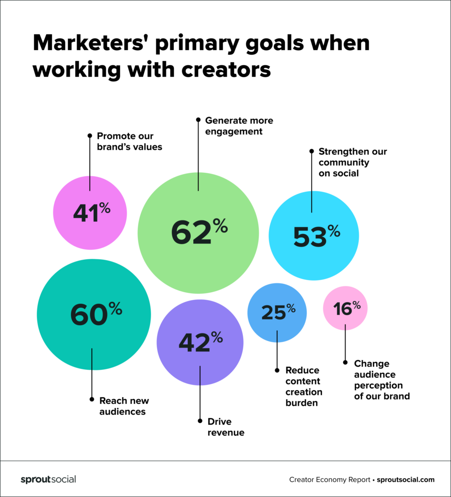 Marketers primary goals