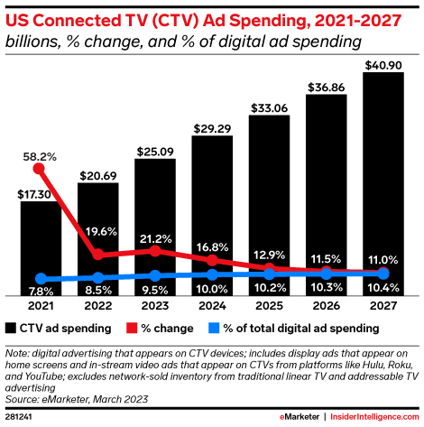 US Connected TV Ad Spending