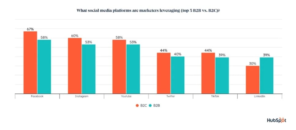 HubSpot Social platforms leveraged B2B / B2C