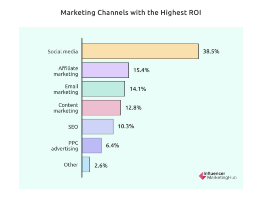 Marketing Channels with the Highest ROI