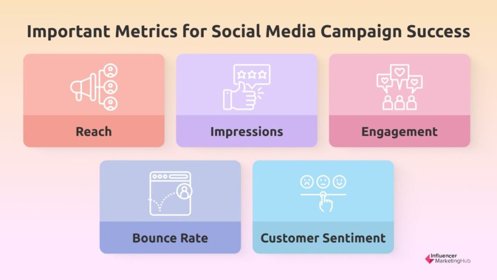 Metrics for Social Media Campaign Success