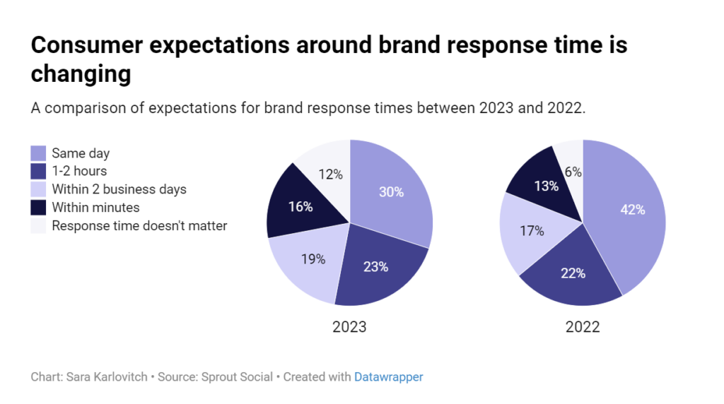 Consumer expectations around brand response time