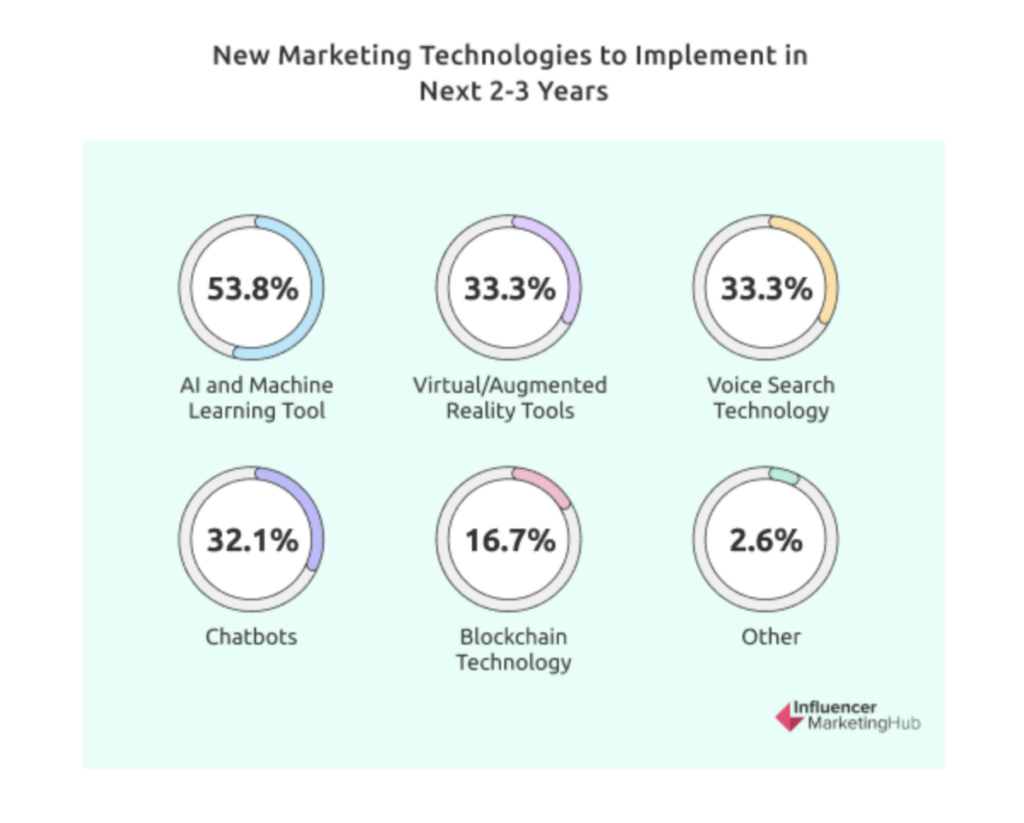 New Marketing Technologies to Implement