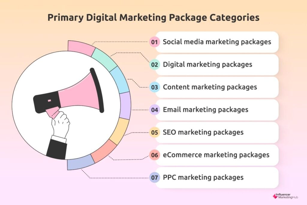 Primary Digital Marketing Package Categories