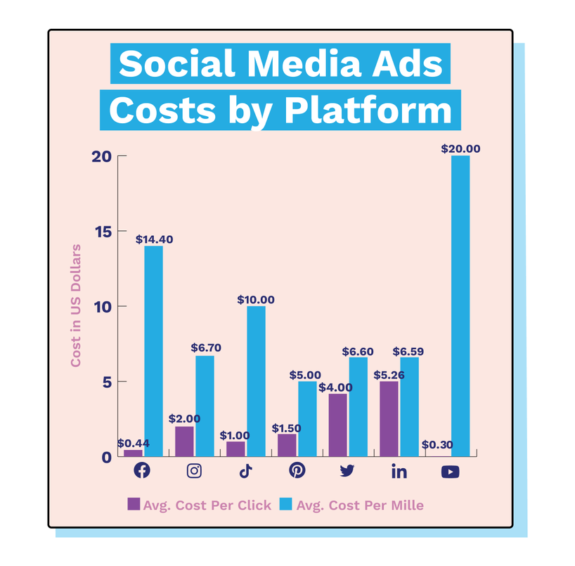 Social Media Ads Budget Across Platforms