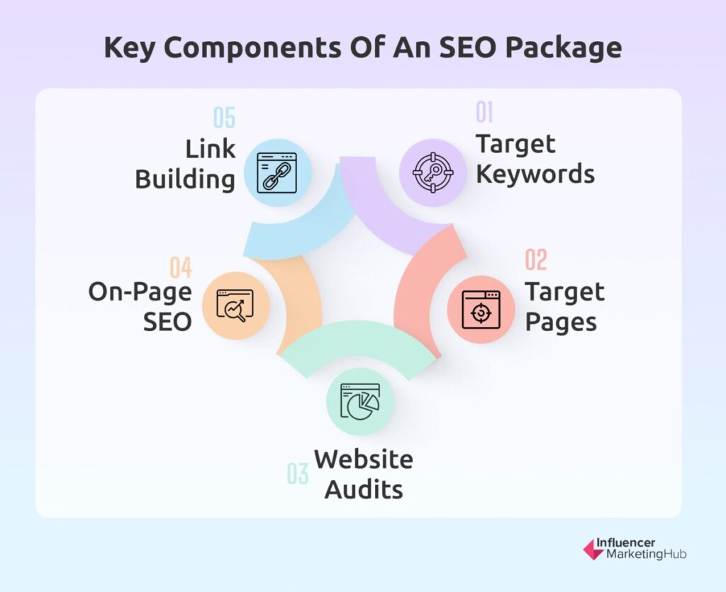 Key Components of an SEO Package