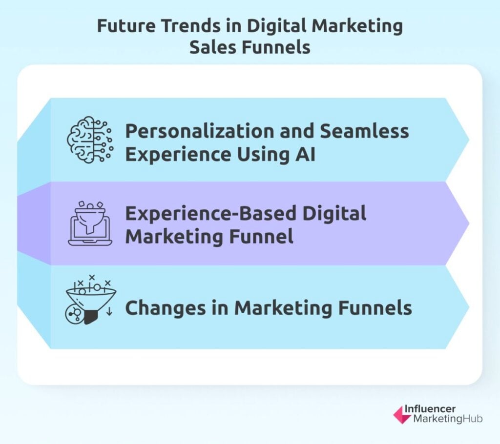 Future Trends in Digital Marketing Sales Funnels