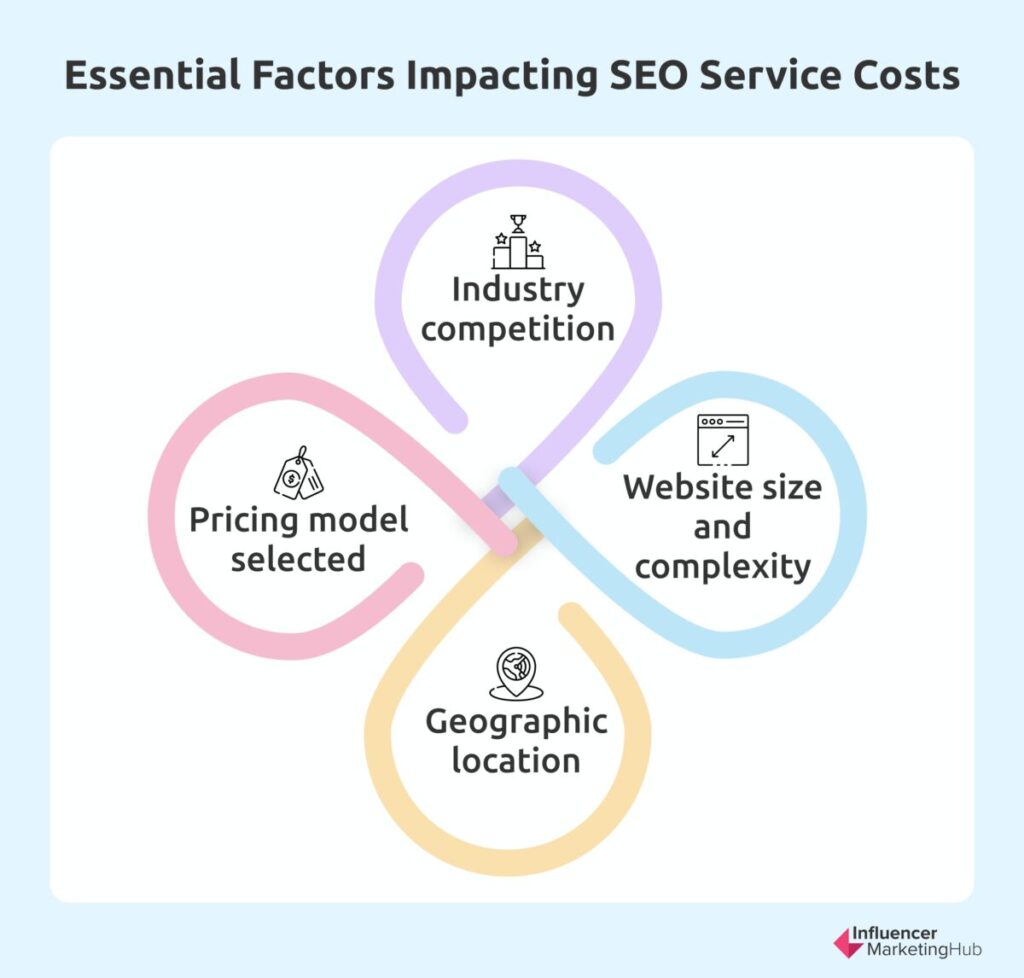 Essential Factors Impacting SEO Service Costs
