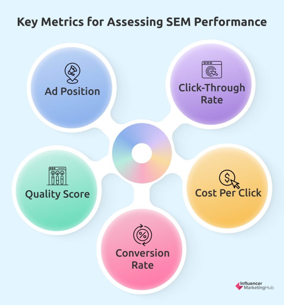 Key Metrics for Assessing SEM Performance
