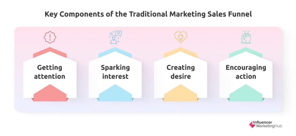 Key Components of the Traditional Marketing Sales Funnel