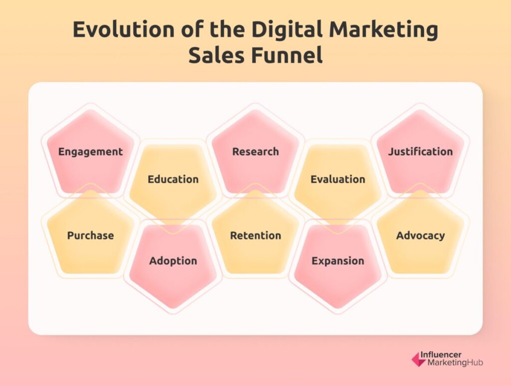 Evolution of the Digital Marketing Sales Funnel