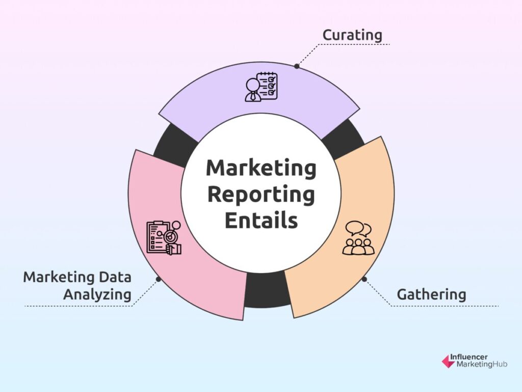 Marketing Reporting entails