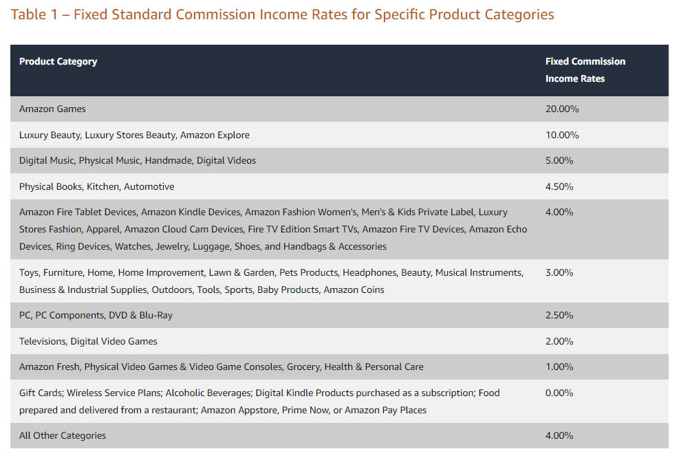 Standard Commission Income Rates Amazon Associates