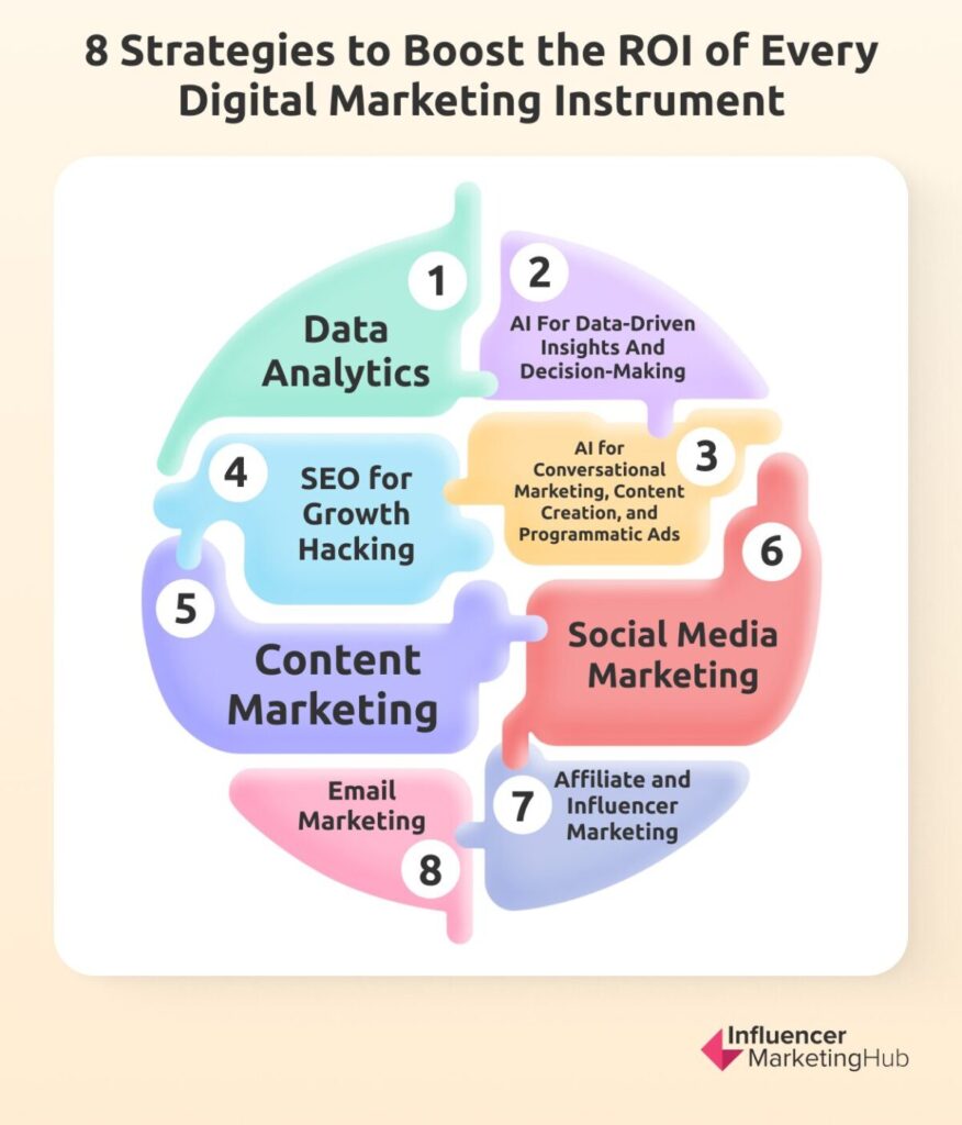 Strategies for ROI in Digital Marketing