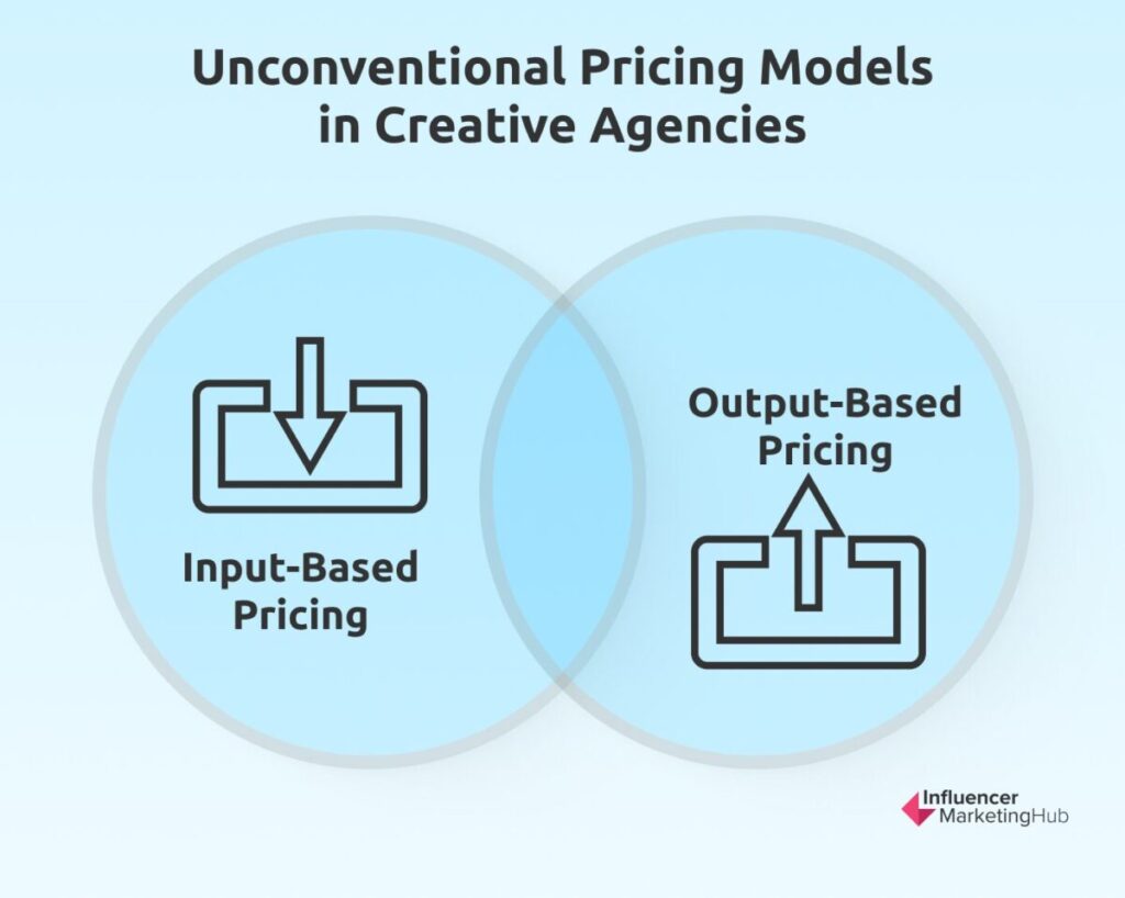 Unconventional Pricing Models in Creative Agencies