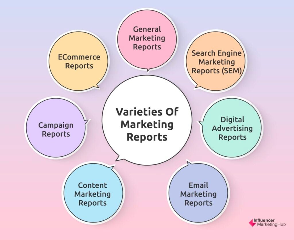 Varieties of marketing reports