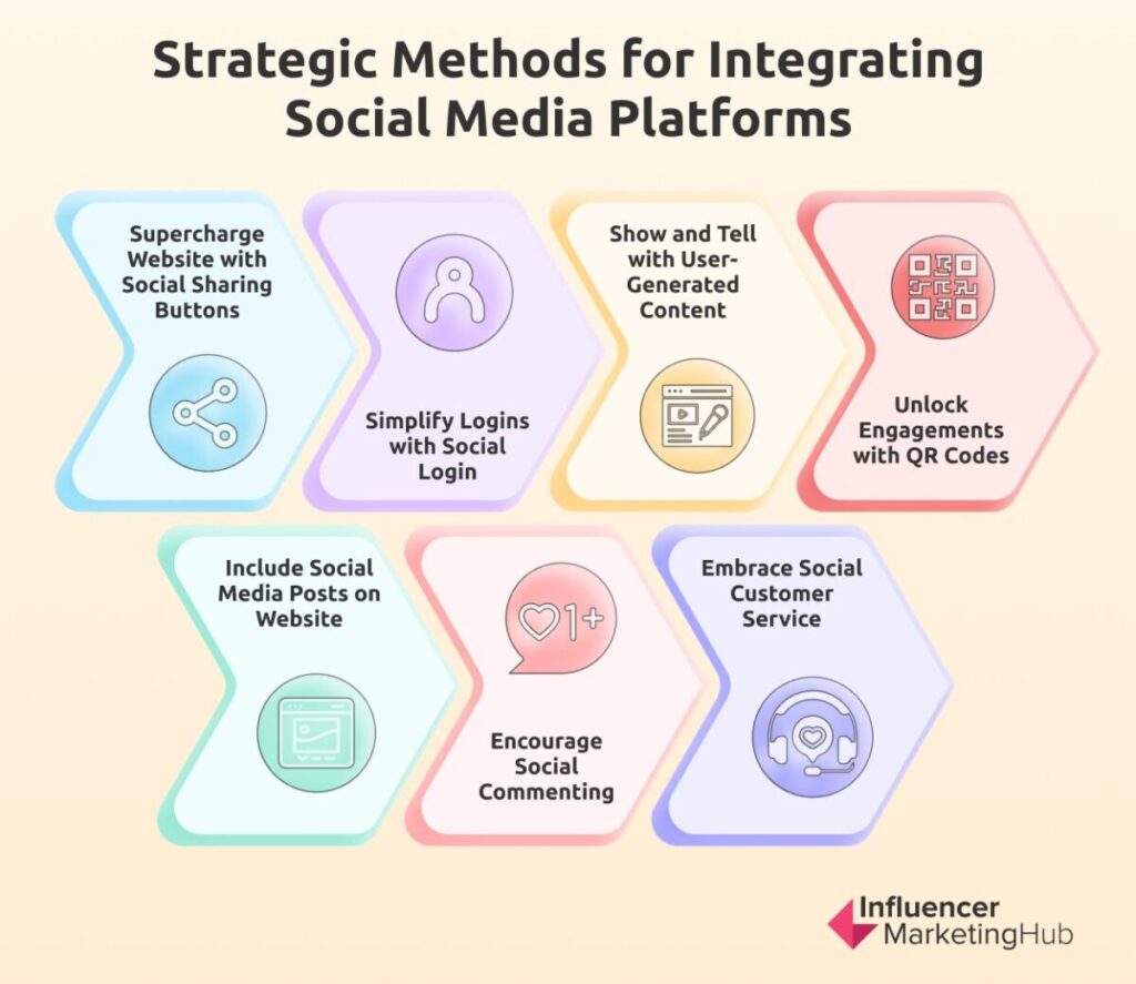 Strategic Methods for Integrating Social Media Platforms