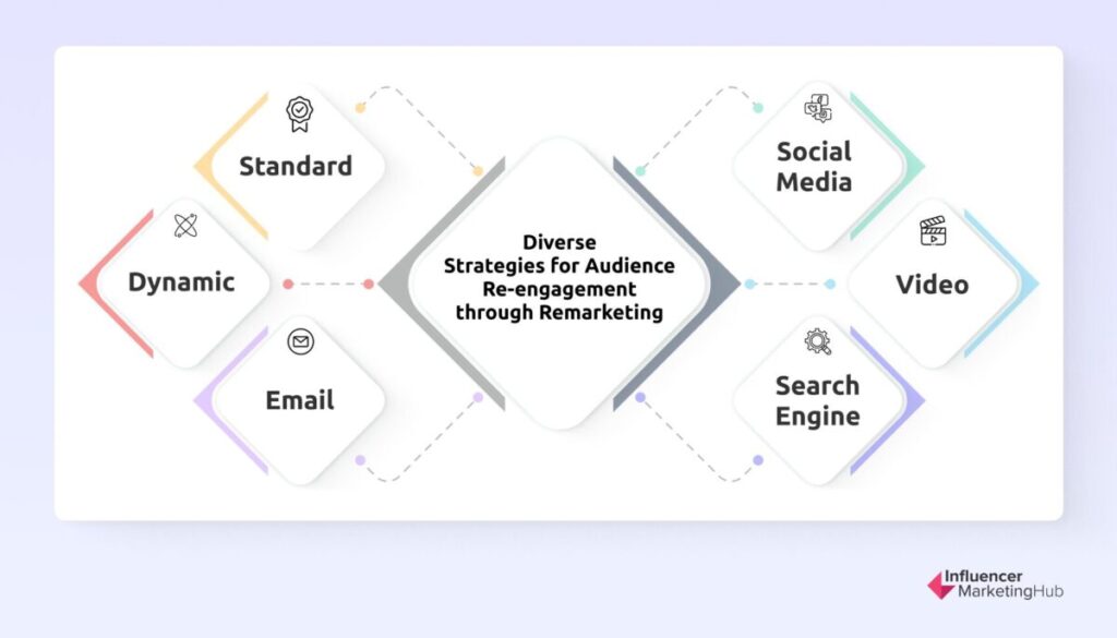 Diverse Strategies for Audience Re-engagement through Remarketing