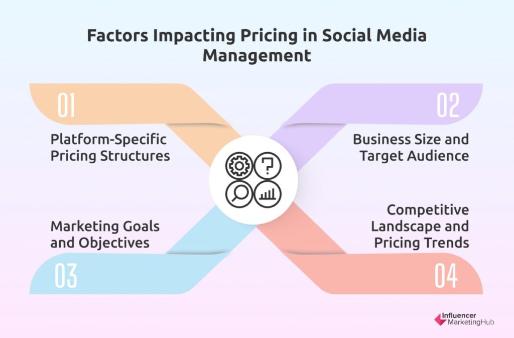 Factors Impacting Pricing in Social Media Management