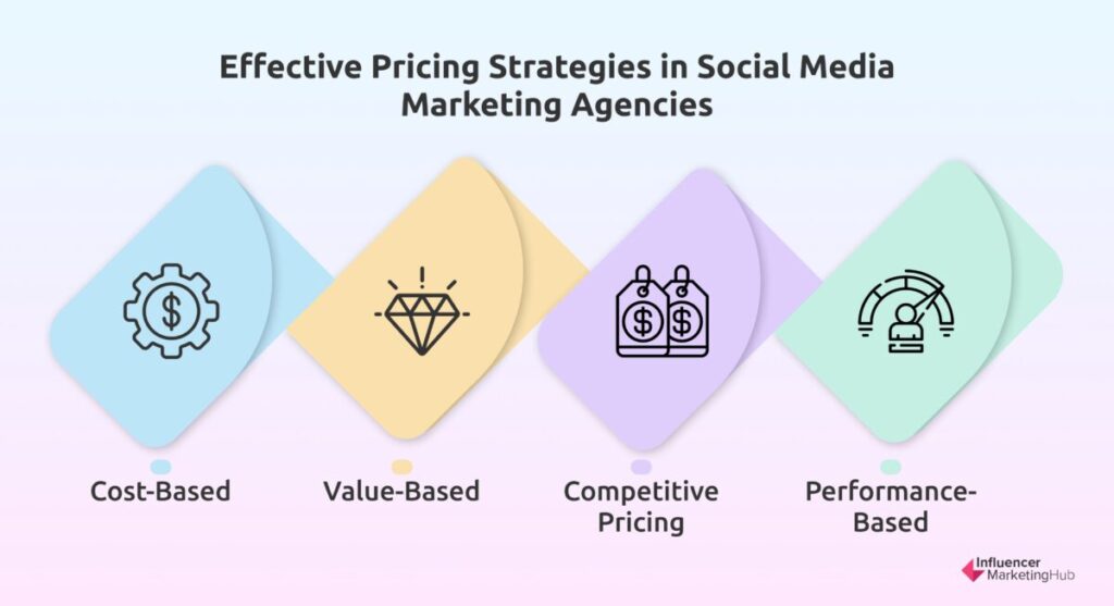 Effective Pricing Strategies in Social Media Marketing Agencies