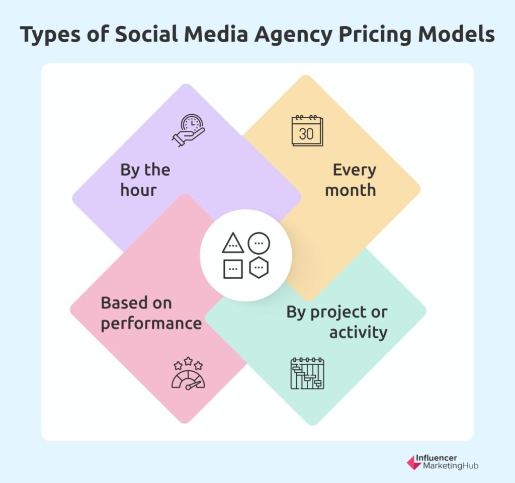 Types of Social Media Agency Pricing Models