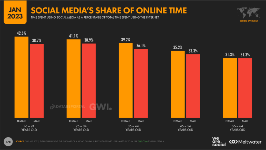 Social Media's Share Of Online Time