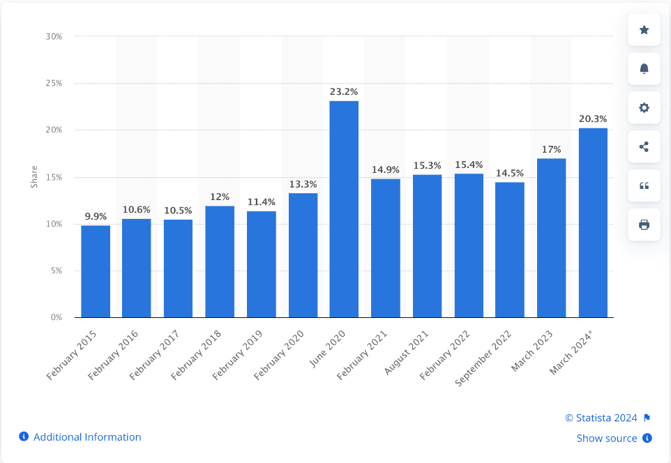 Share of marketing budgets devoted to social media marketing / Statista