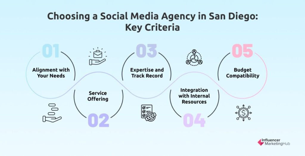 Choosing a Social Media Agency in San Diego: Key Criteria