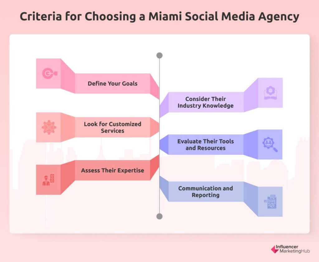 Criteria for Choosing a Miami Social Media Agency
