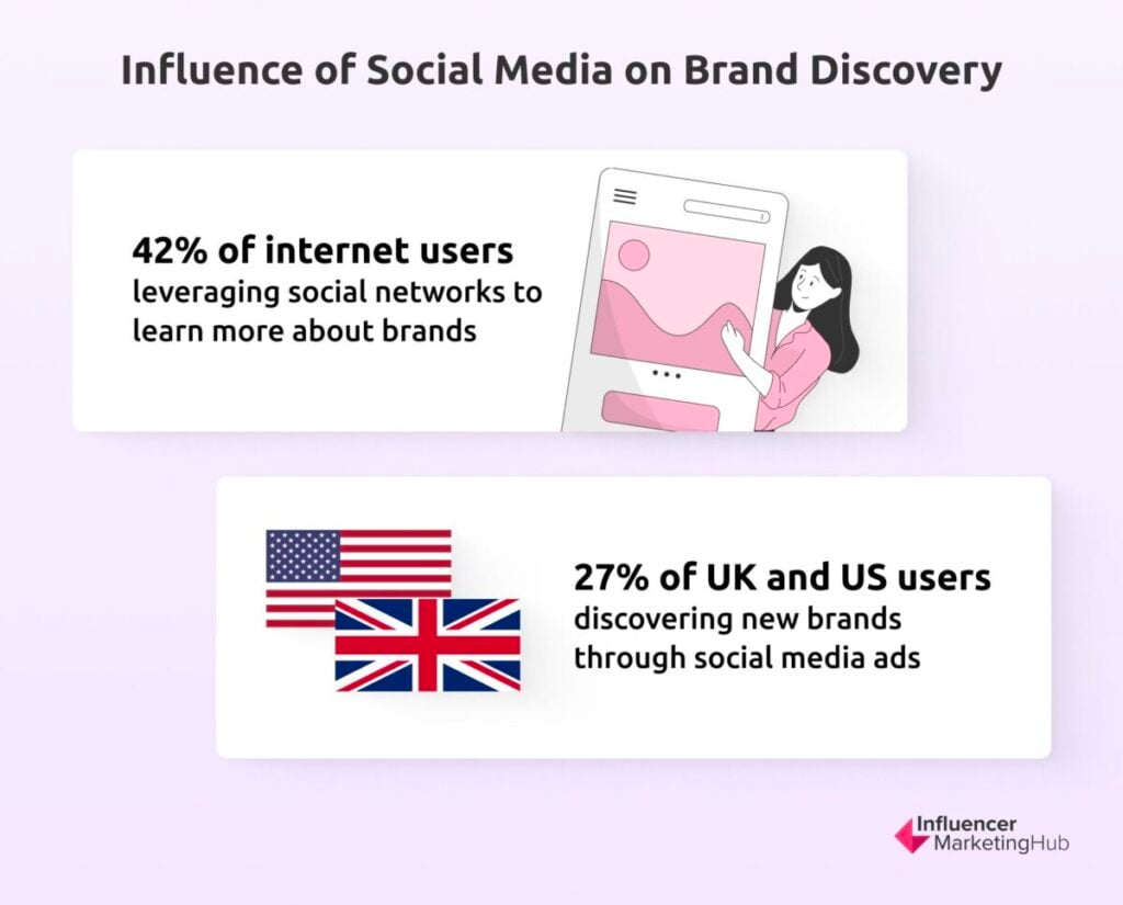Influence of Social Media on Brand Discovery