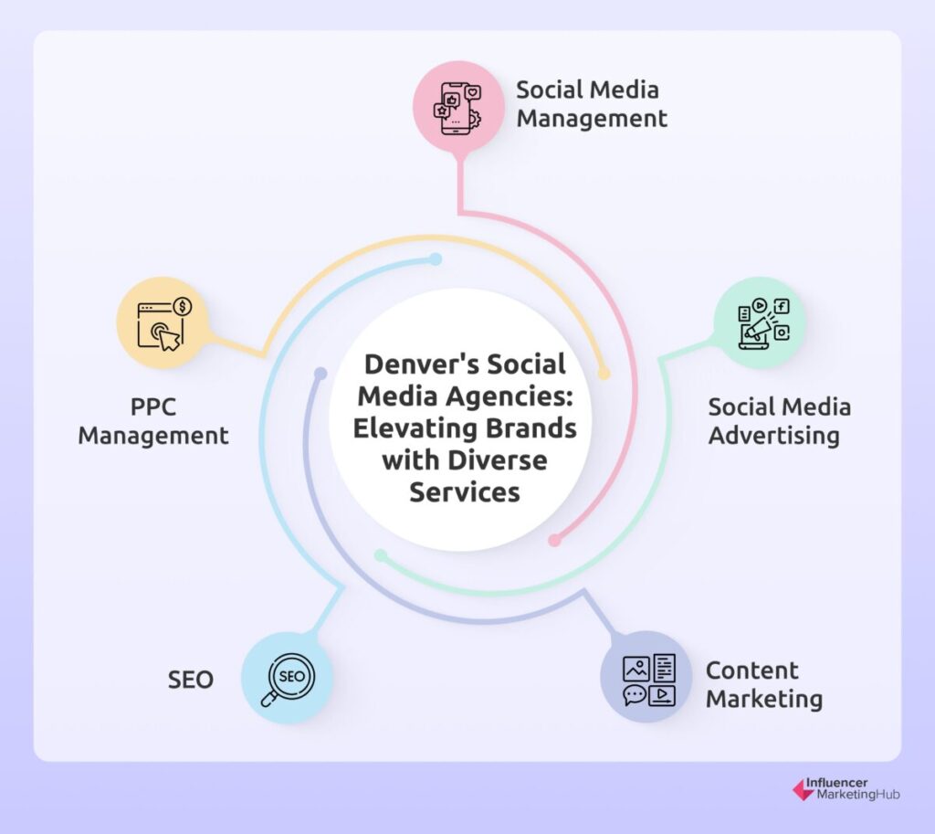 Denver's Social Media Agencies: Elevating Brands with Diverse Services