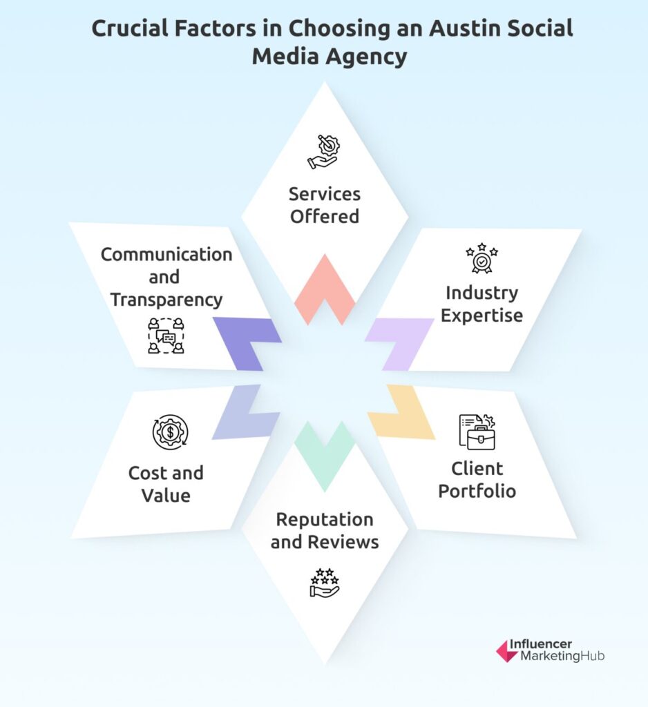 Crucial Factors in Choosing an Austin Social Media Agency