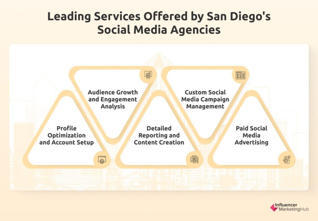 Leading Services Offered by San Diego's Social Media Agencies