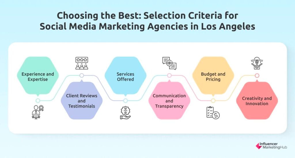 Social Media Marketing Agency AL Selection Criteria