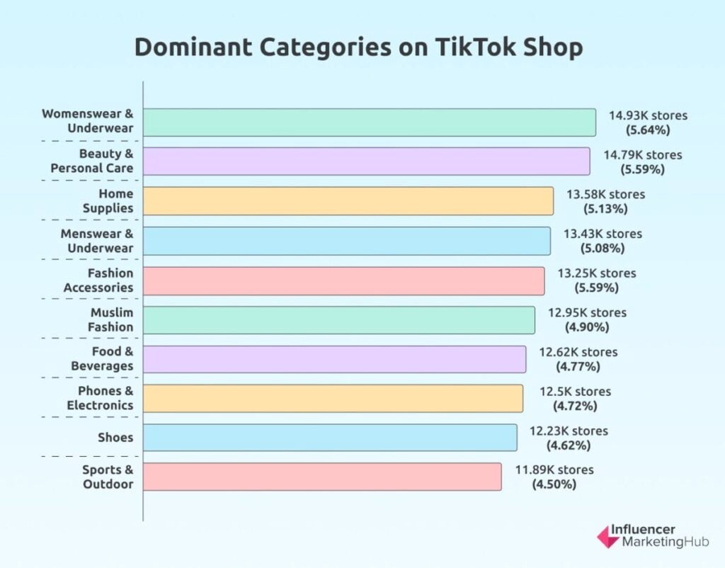 Dominant categories on tiktok shop