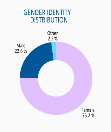 Gender Identity Distribution