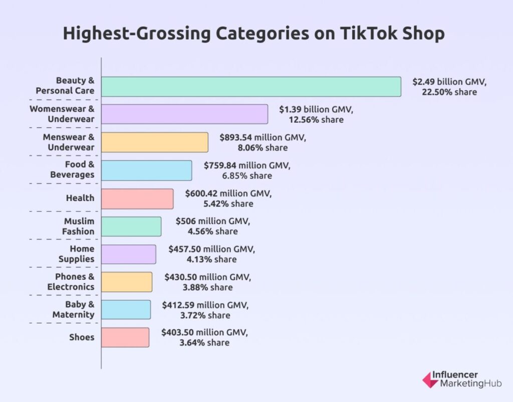 highest crossing categories on TikTok Shop