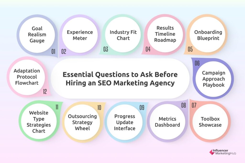 Essential Questions to Ask Before Hiring an SEO Marketing Agency