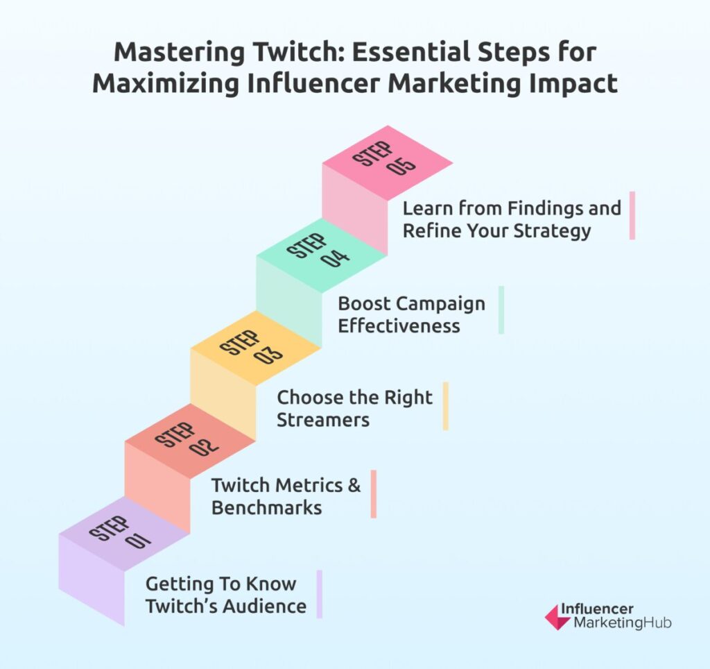 Twitch / Essential Steps for Maximizing Influencer Marketing Impact