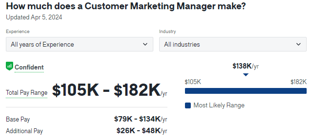 Customer marketing manager salary