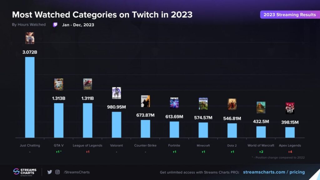 Twitch most watched categories