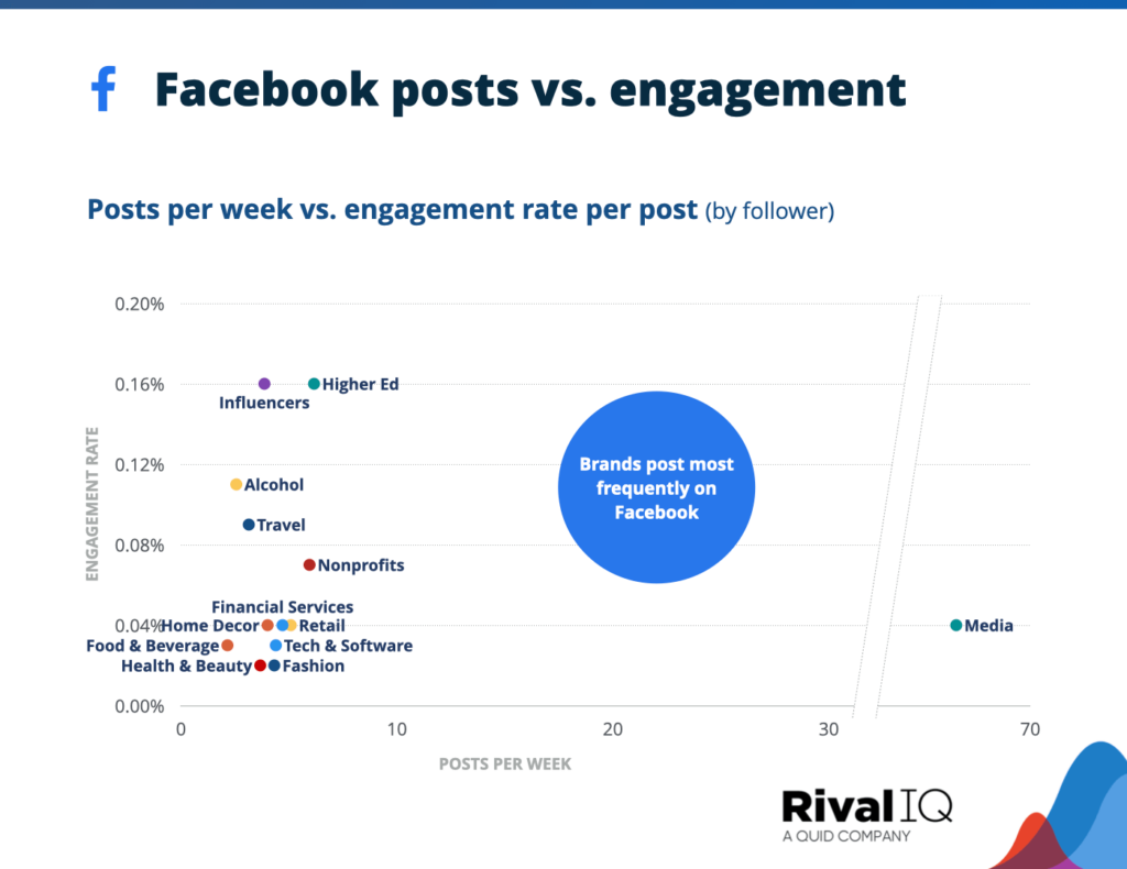 Facebook post frequency vs. engagement